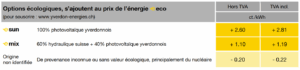 Options écologiques 2026 - Yverdon Énergies