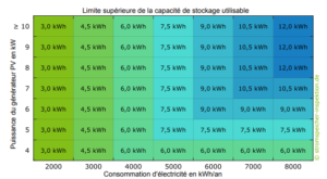 Dimensionnement batterie - Yverdon Énergies